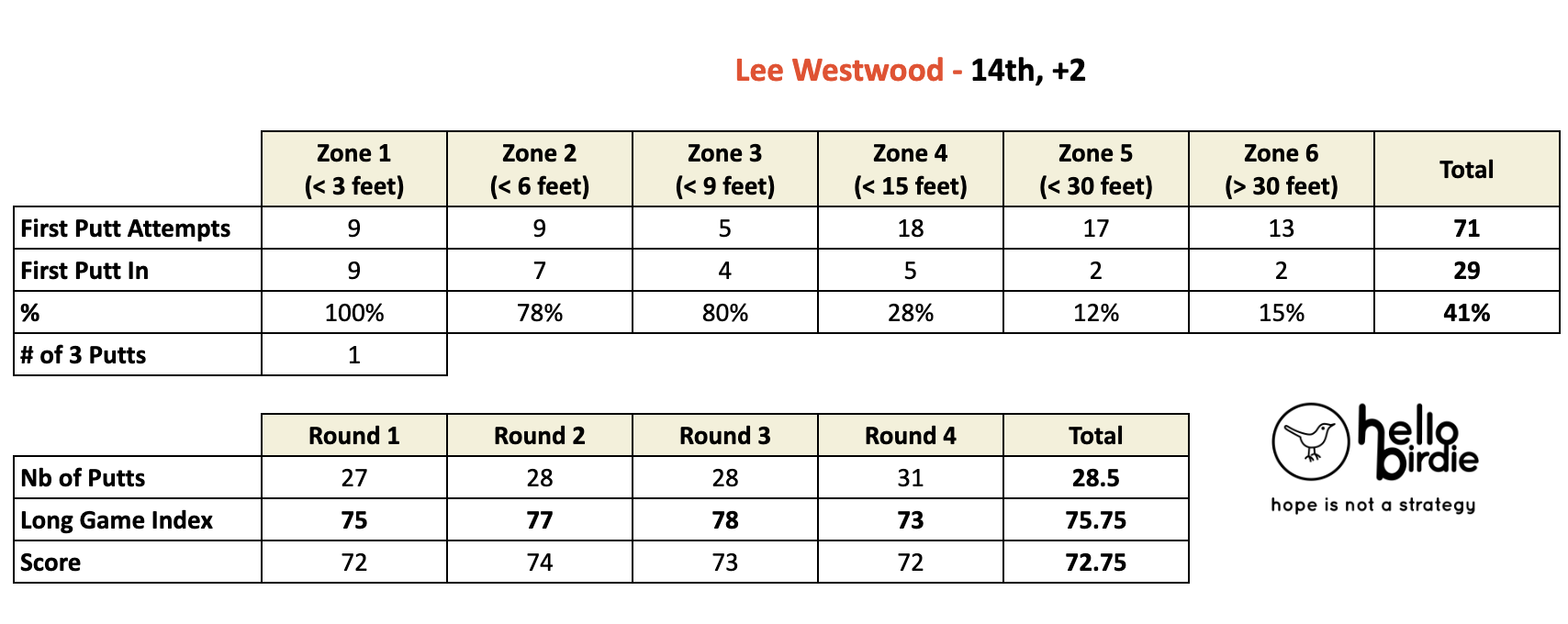 Lee Westwood - Augusta National 2022