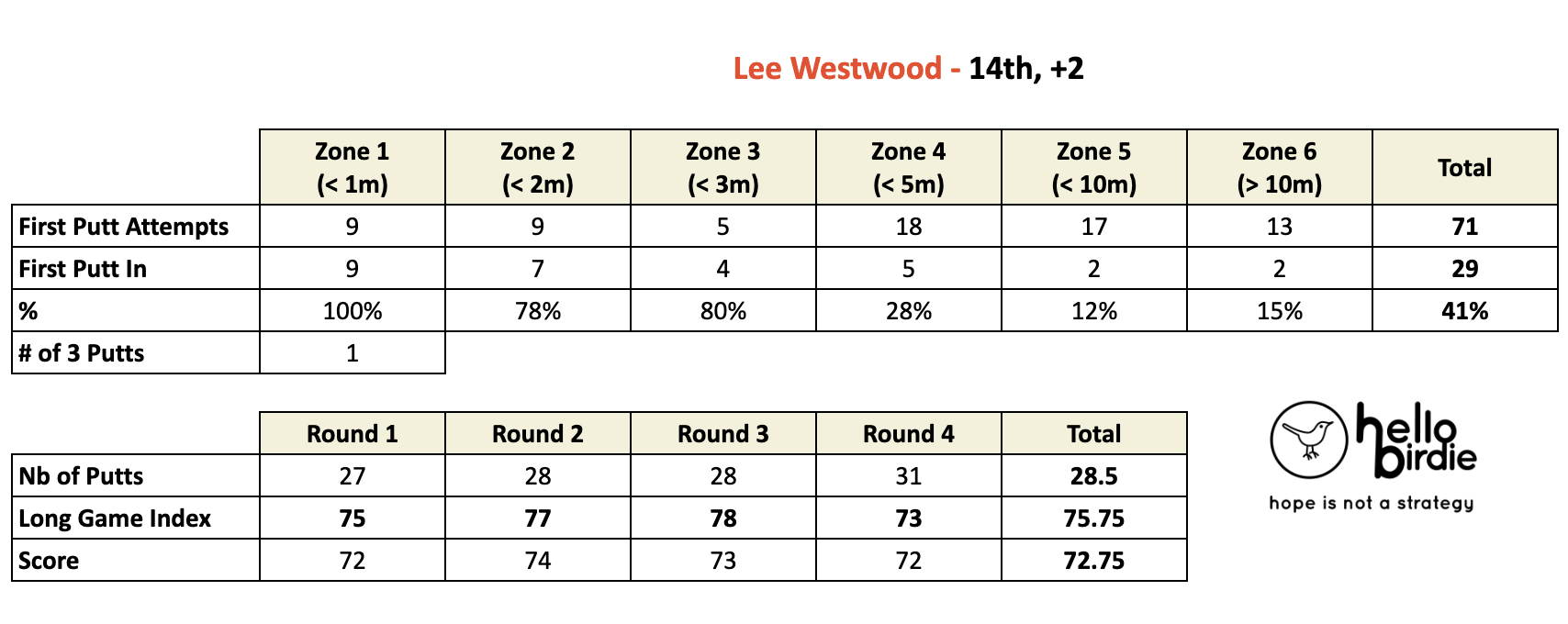 Lee Westwood - Augusta National 2022