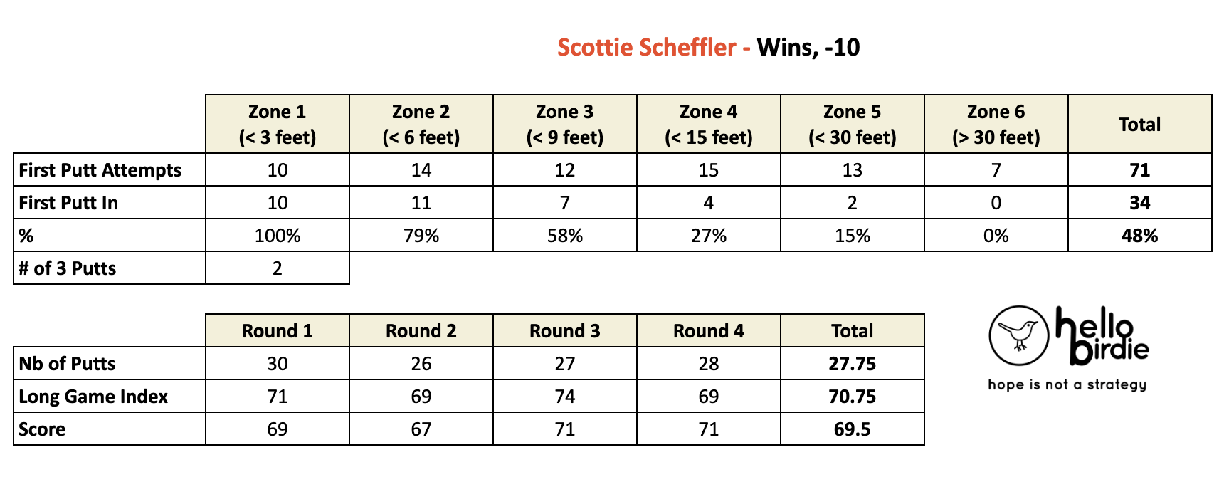 Scottie Scheffler - Augusta National 2022