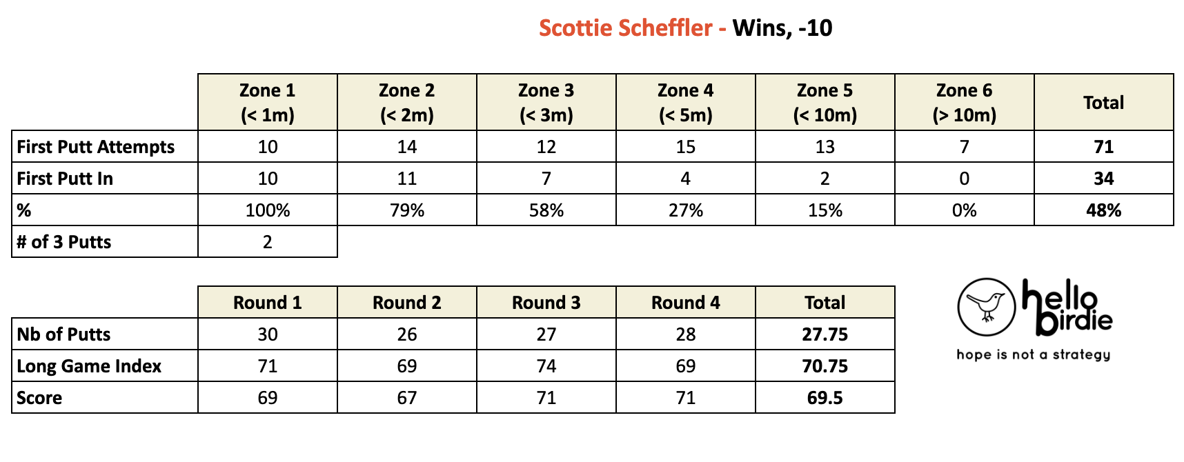Scottie Scheffler - Augusta National 2022
