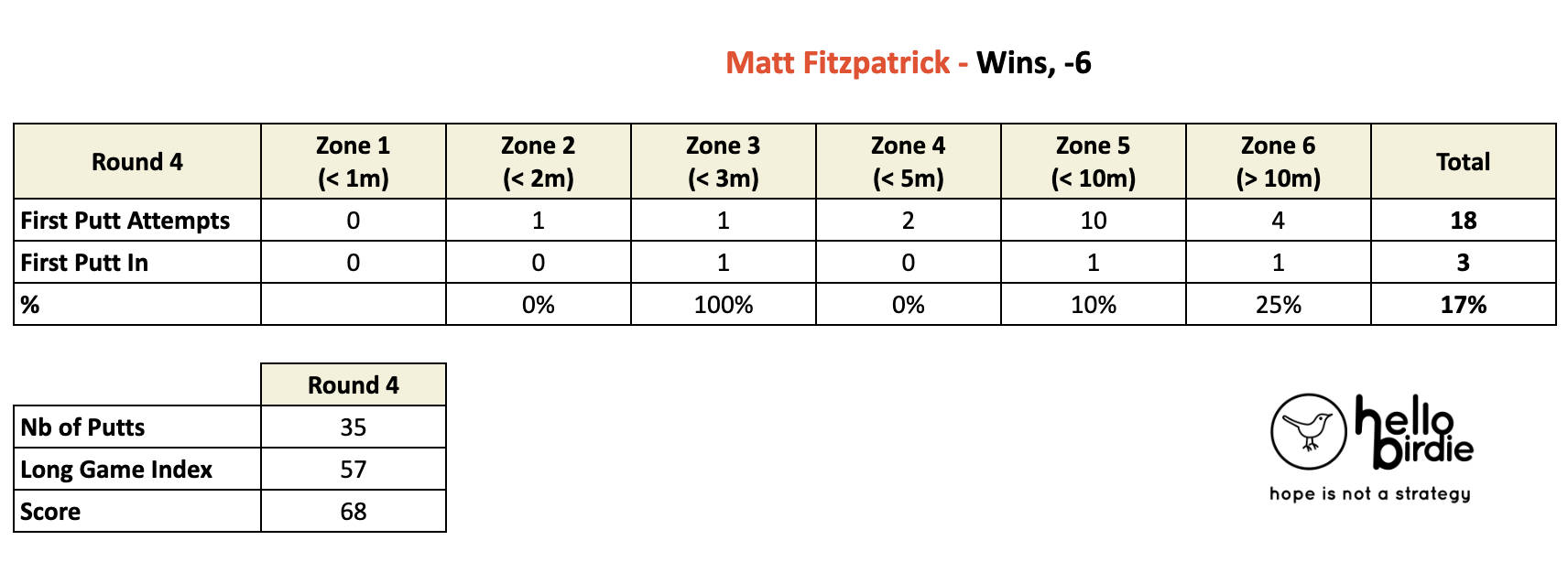 Matt Fitzpatrick - US Open 2022