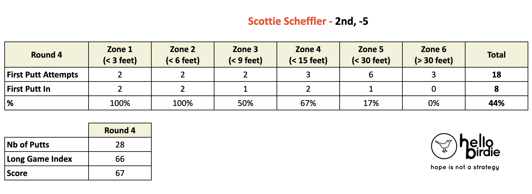 Scottie Scheffler - US Open 2022