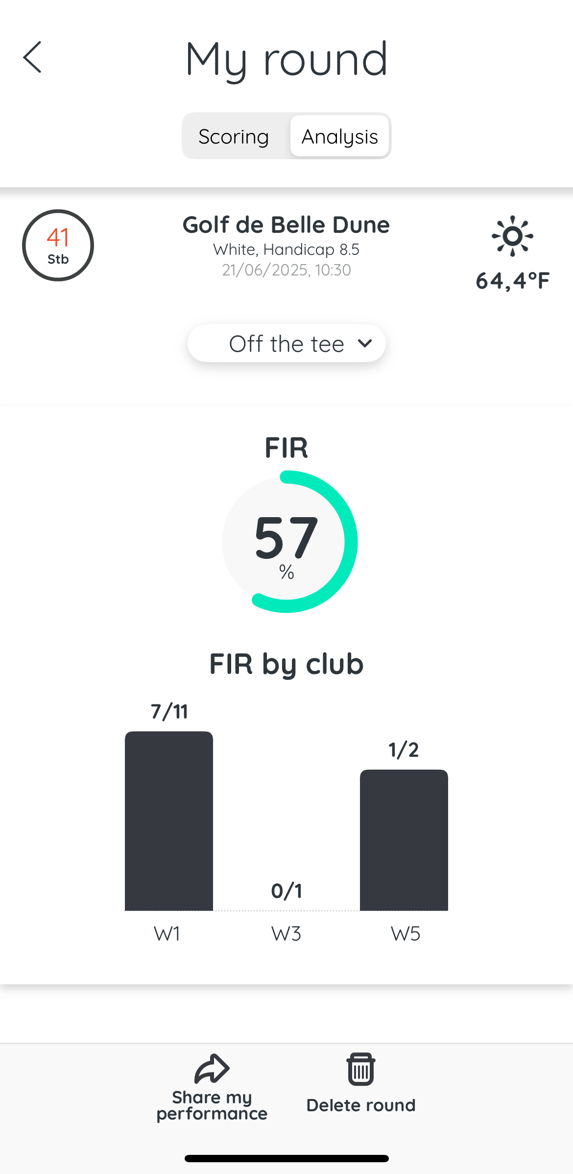 Golf game analysis from your tee shots