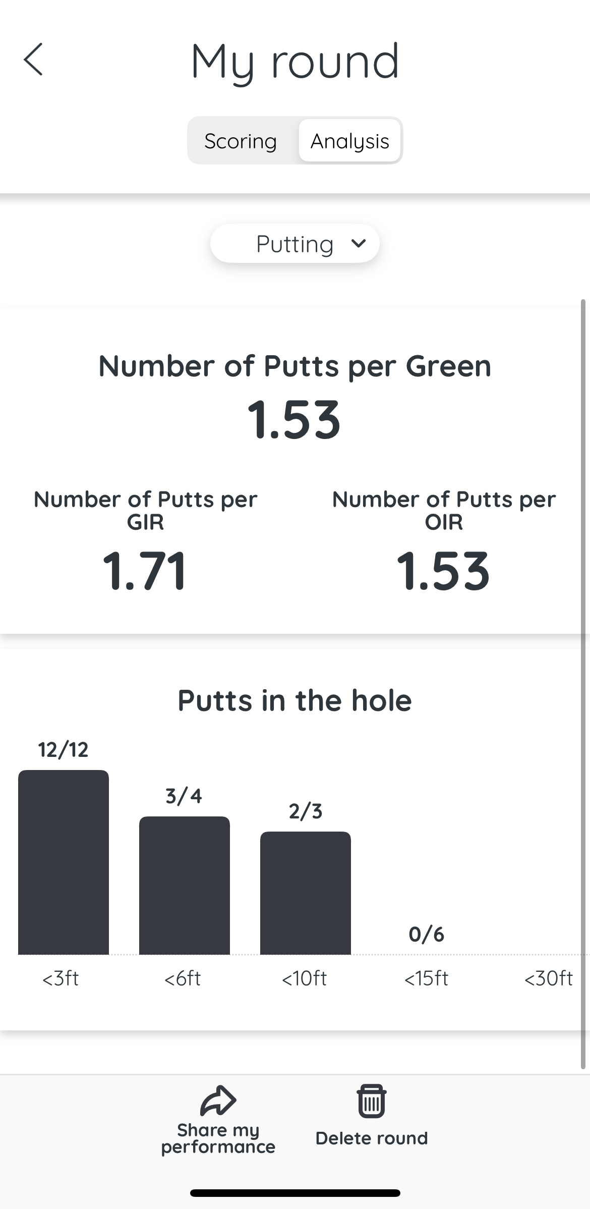 Putting