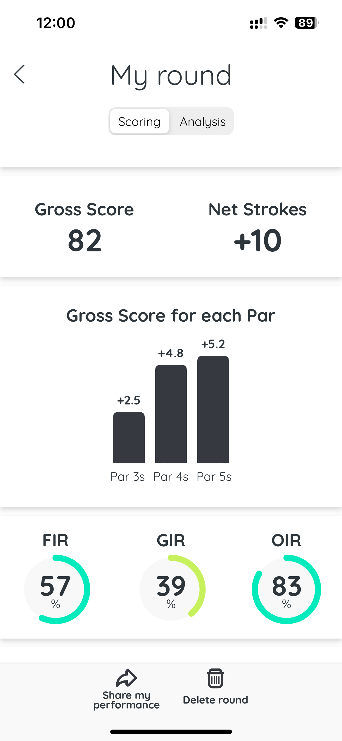 Strokeplay score