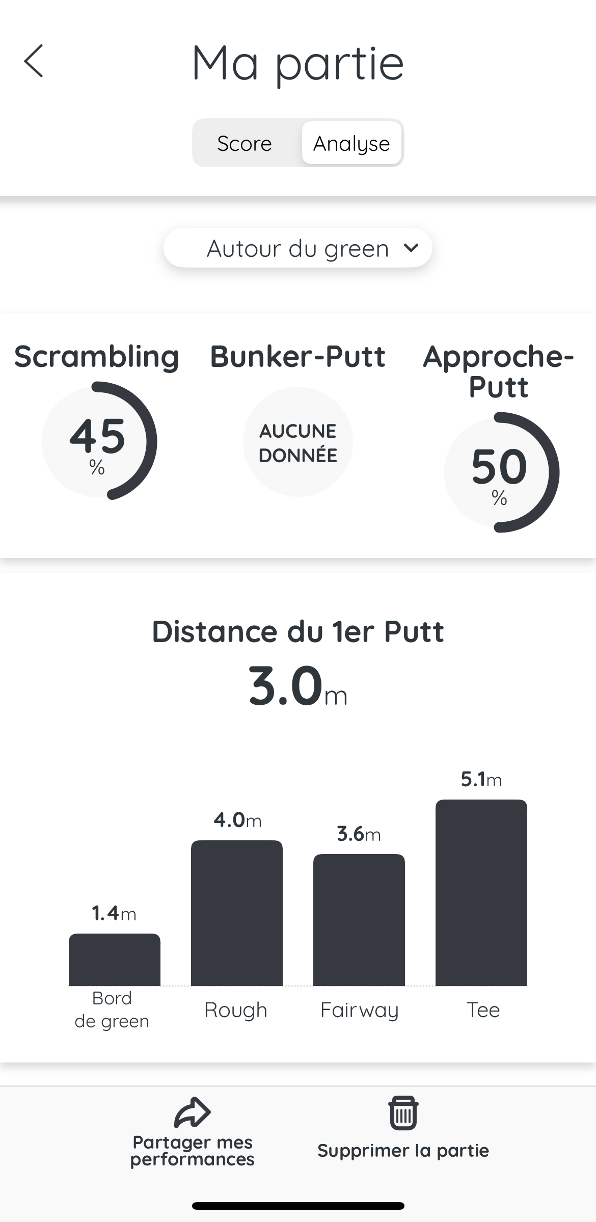 L'analyse autour du Green